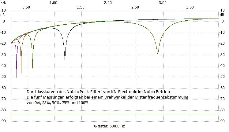 Notch-Werte
